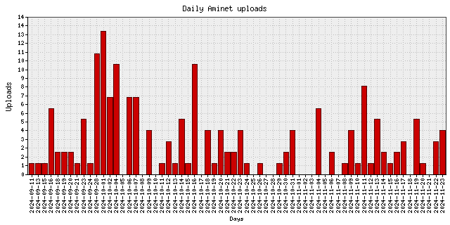 Daily upload stats