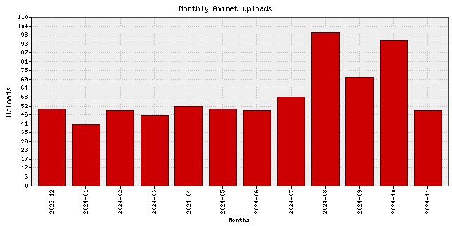 Monthly upload stats