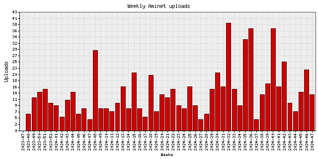 Weekly upload stats